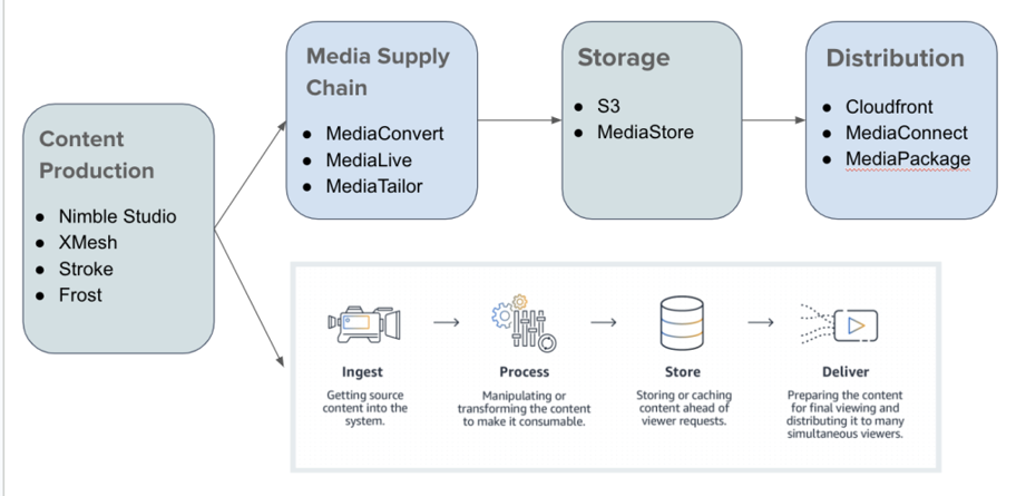 Media Services Flow